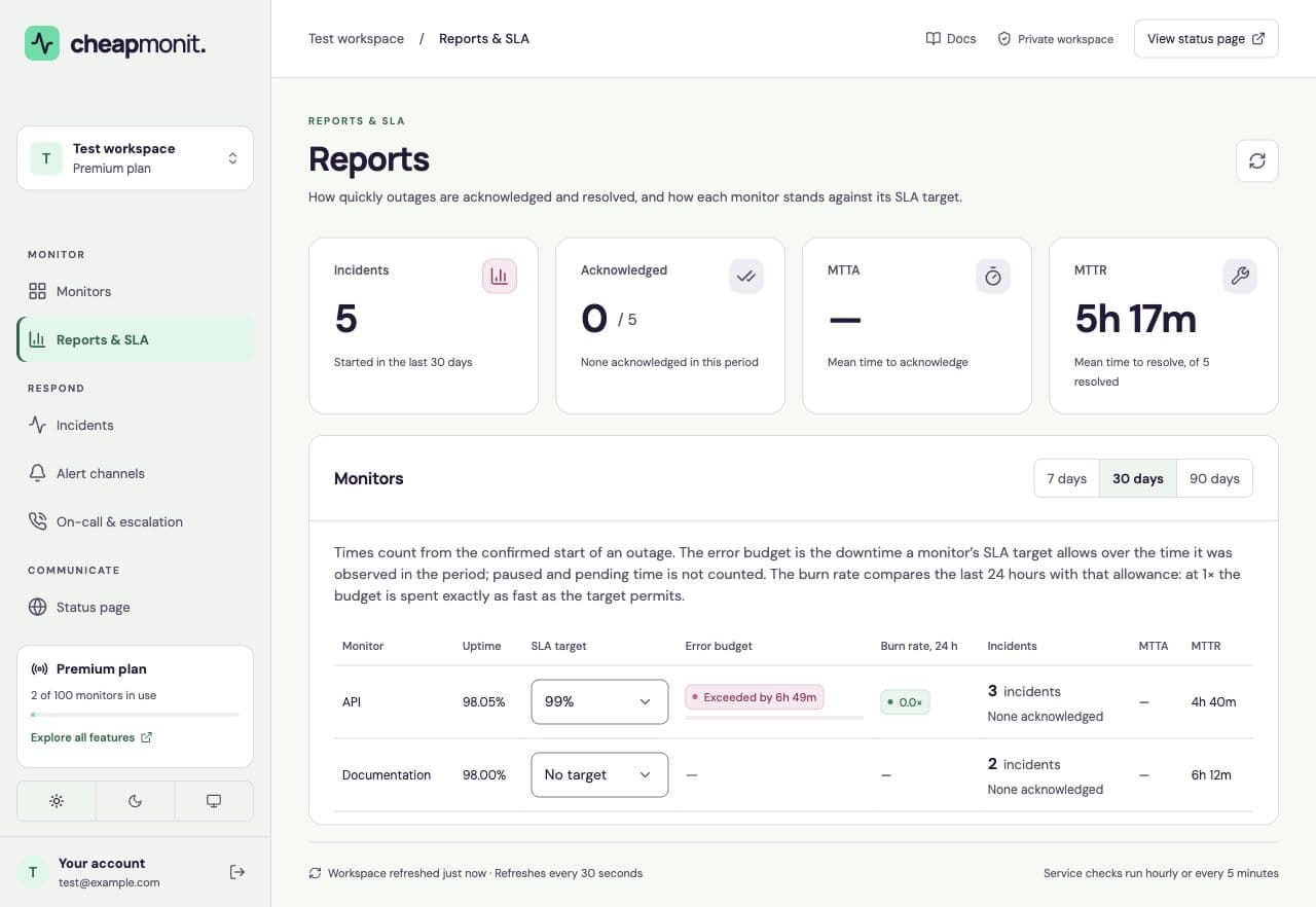 Sample reports dashboard with five resolved incidents, no acknowledgements, MTTR, and per-monitor SLA targets and error budgets.